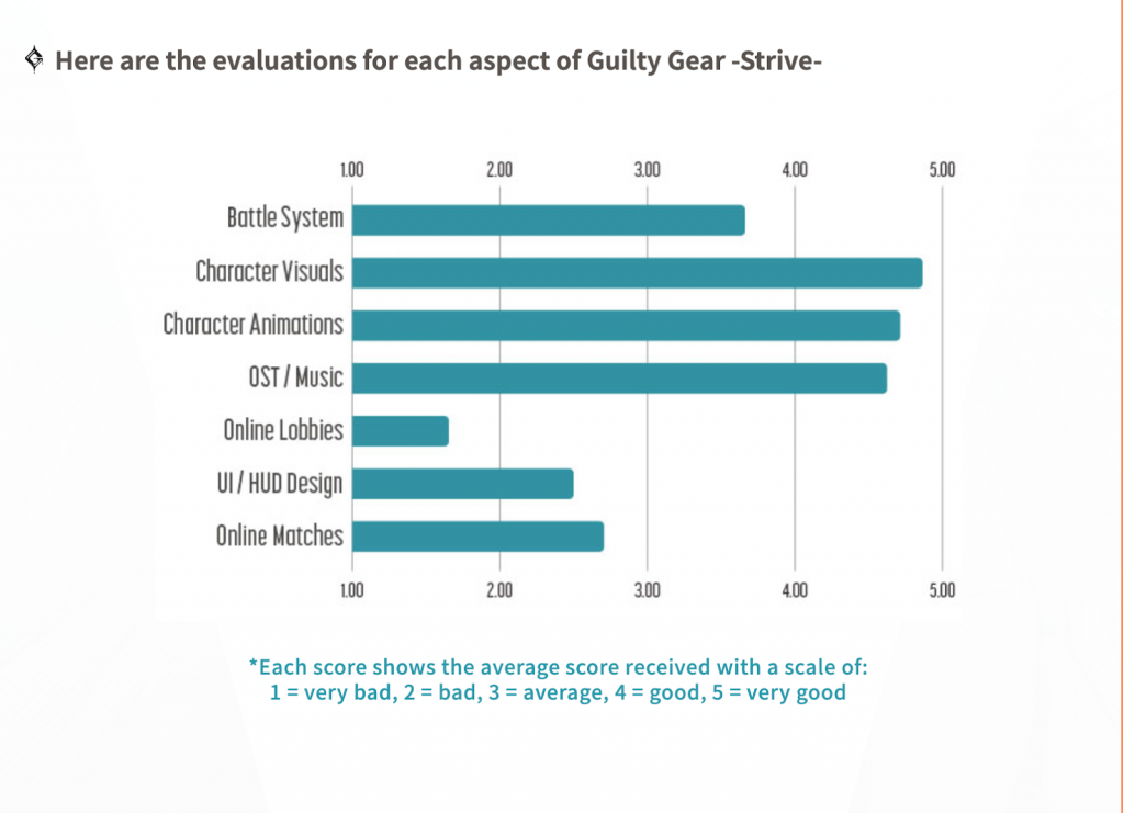 Guilty Gear Strive développeur backyard feedback beta