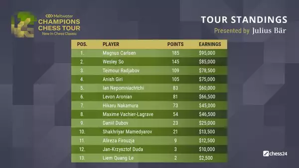 tour classement des champions tour d'échecs