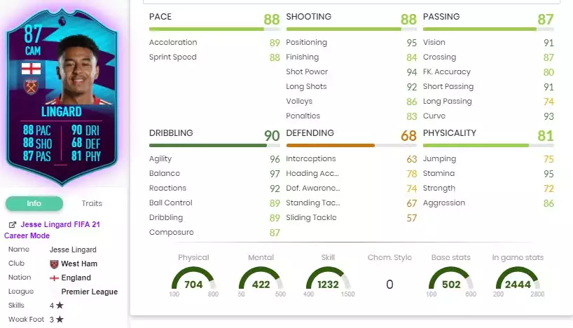 Statistiques de Jesse Lingard