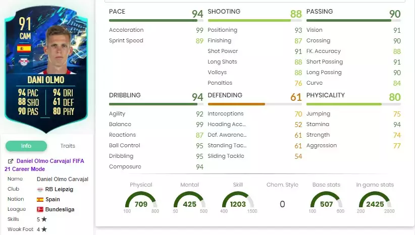 Daniel Olmo TOUTES les stats