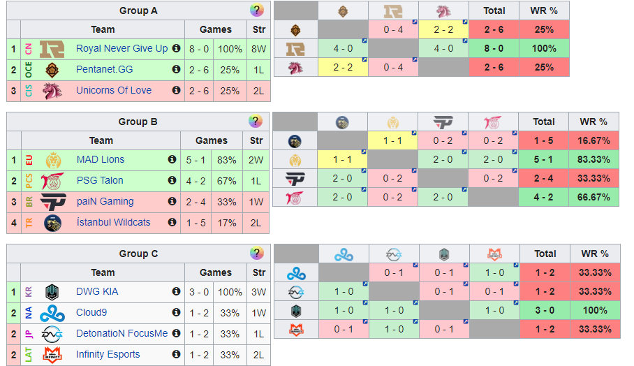 Résultats du jour 5 sur invitation de mi-saison de League of Legends