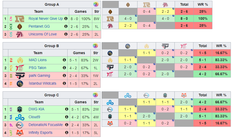 Résultats du jour 6 sur invitation de mi-saison de League of Legends