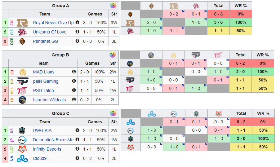 Résultats du Jour 2 sur invitation de mi-saison de League of Legends