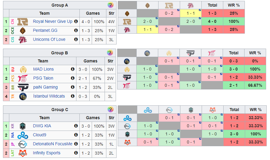 Résultats du jour 3 sur invitation de mi-saison de League of Legends