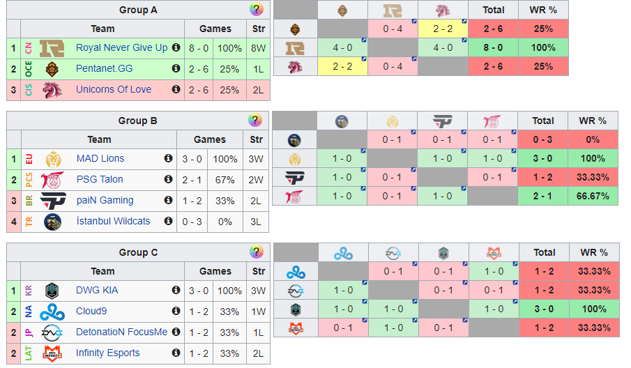 Résultats du jour 4 sur invitation de la mi-saison de League of Legends