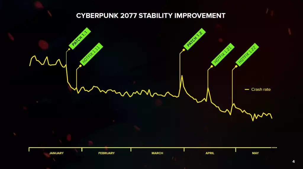 amélioration de la stabilité du correctif cyberpunk 2077