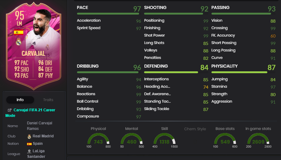 Statistiques de Dani Carvajal