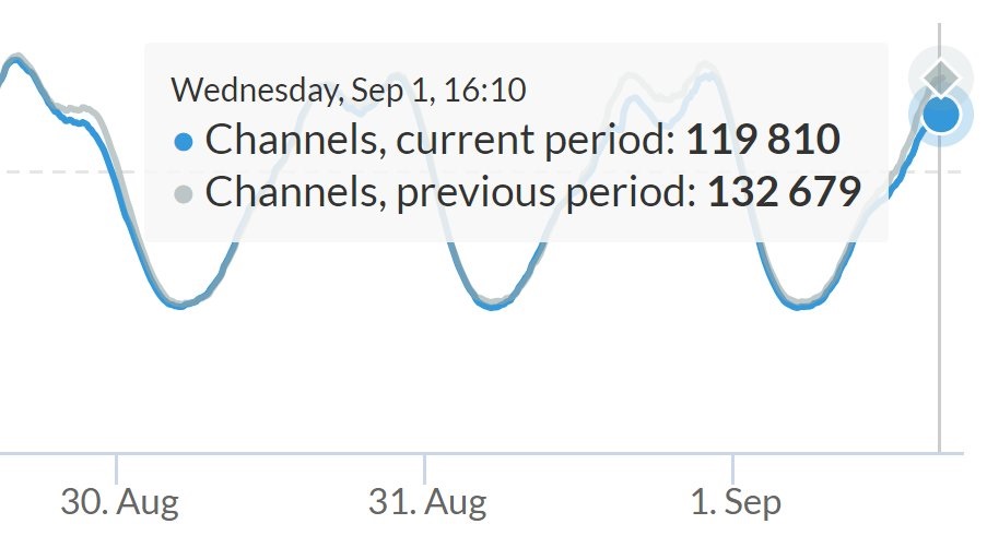 Chaînes Twitch actives en streaming pendant la manifestation #ADayOffTwitch par rapport à la période précédente