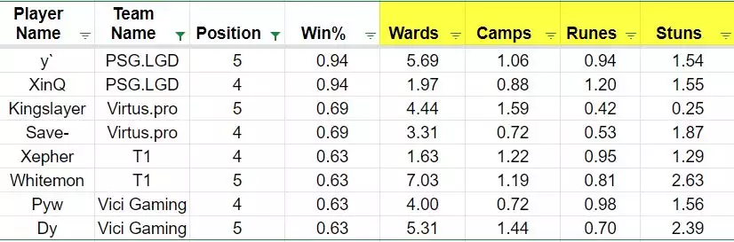 Statistiques des joueurs de Dota 2 TI10 Support après le Main Event Day 1. (Photo: Reddit / Hawkie)