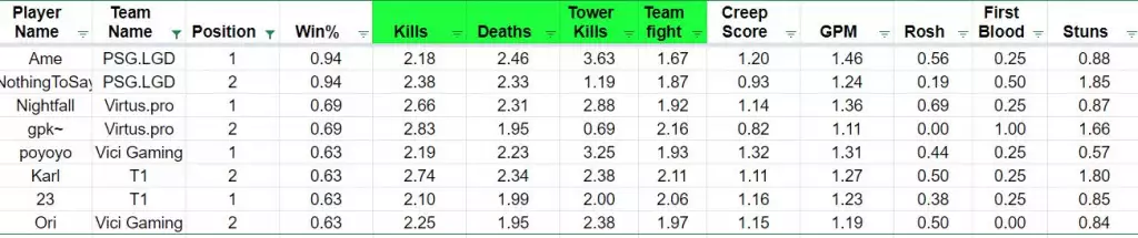 Statistiques du joueur Dota 2 TI10 Core après le Main Event Day 1. (Photo: Reddit / Hawkie)