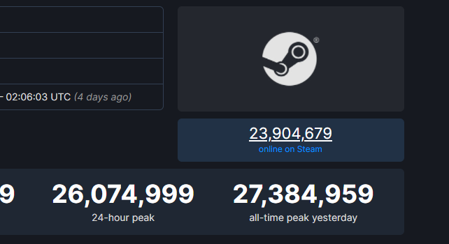 Steam a eu plus de joueurs que jamais ce week-end