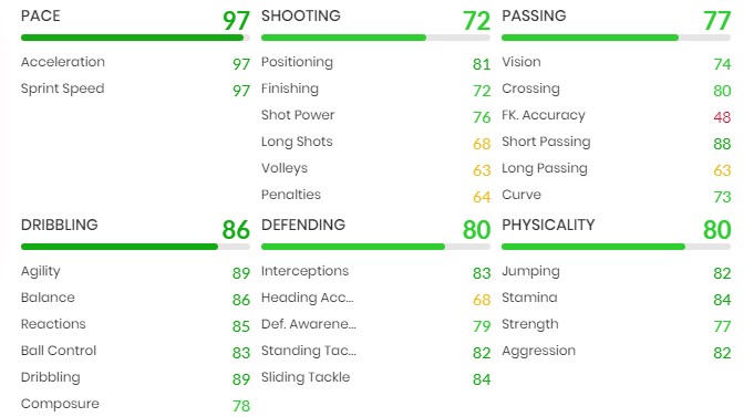 Statistiques de la carte Alphonso Davies FIFA 22 Potm