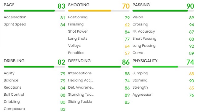 Statistiques de Trent Alexander Arnold FIFA 22