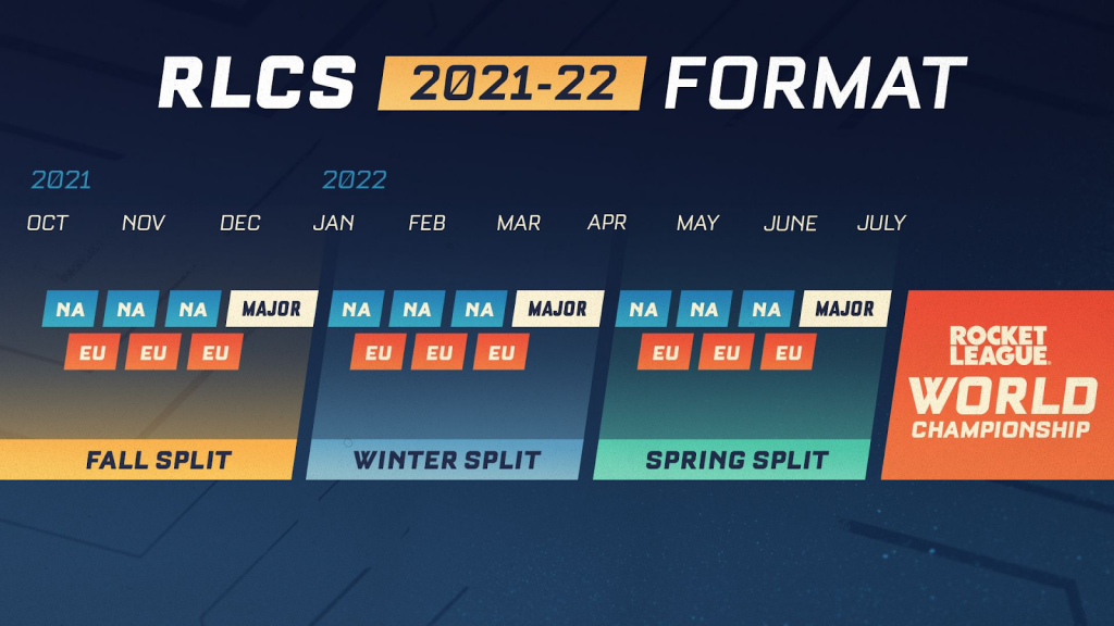 ligue de fusée, rlcs, rlcs 11, rlcs xi, 2021, 2022, saison, campagne, date de début, durée, calendrier, équipes, LAN, un événement, en personne, emplacement, cagnotte, argent, régions, asie, moyen orient, afrique , divisions, régional, majeur, billets