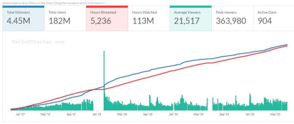 Les statistiques de streaming de Dr Disrespect.