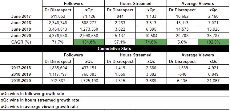 xQc contre Dr Disrespect Twitch stats de streaming.