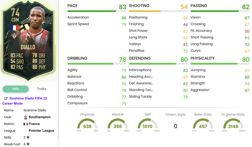 Statistiques des objectifs FIFA 22 Diallo Silver Stars