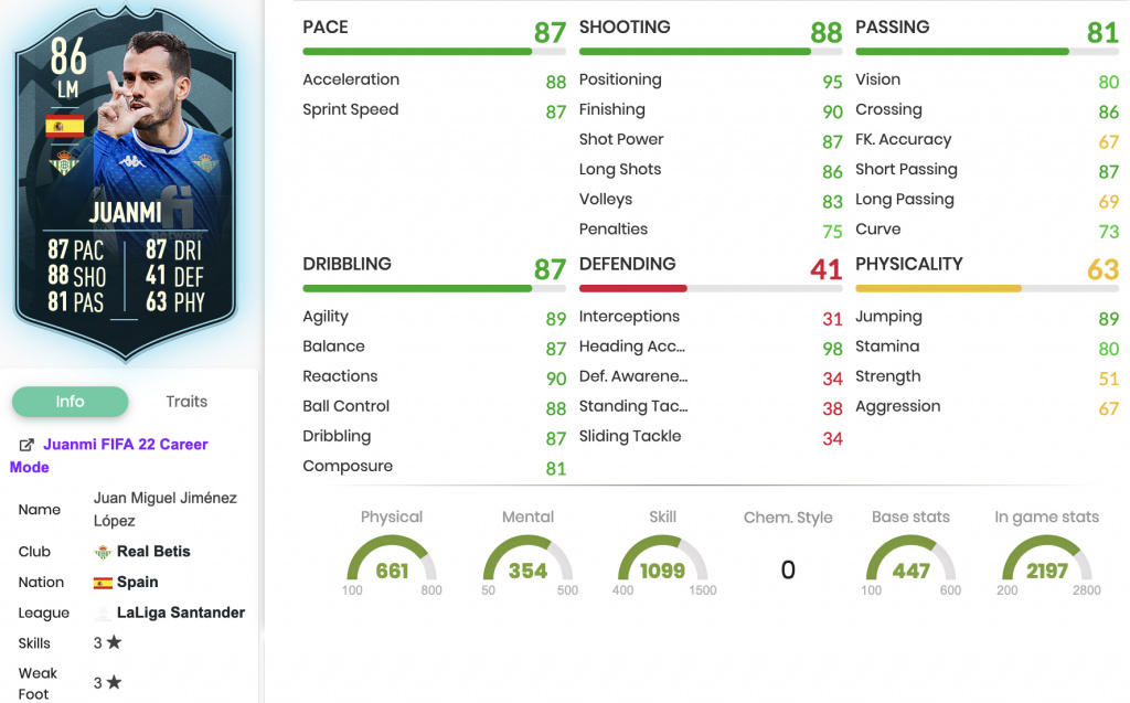 FIFA 22 Juanmi Décembre La Liga POTM SBC stats