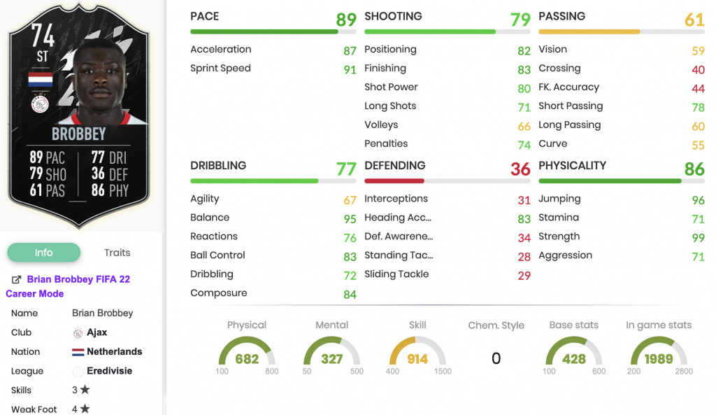 Statistiques des objectifs de FIFA 22 Brian Brobbey Silver Stars