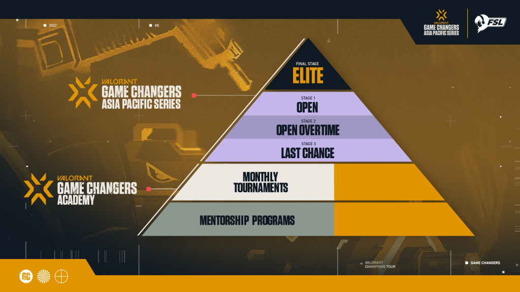 Prix ​​Valorant Game Changers 2022