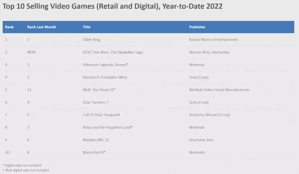 Top 10 des jeux vidéo les plus vendus en 2022